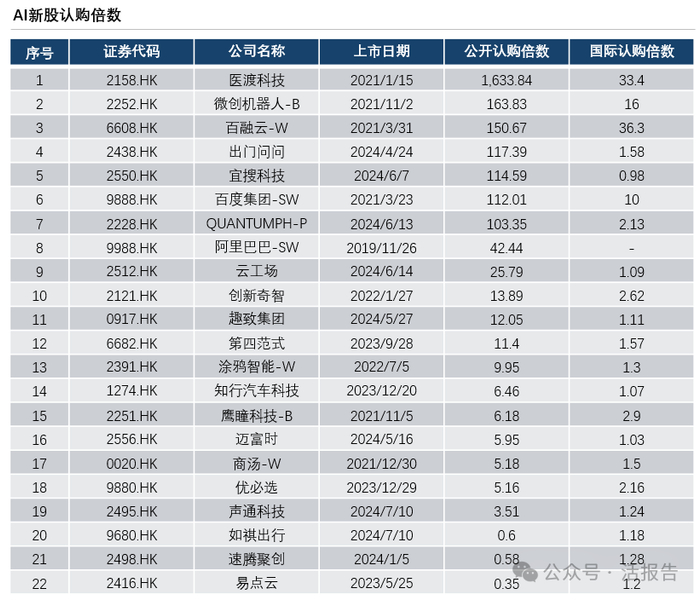 来源：《2024年港股人工智能行业发展白皮书》；数据截至2024/7/15；