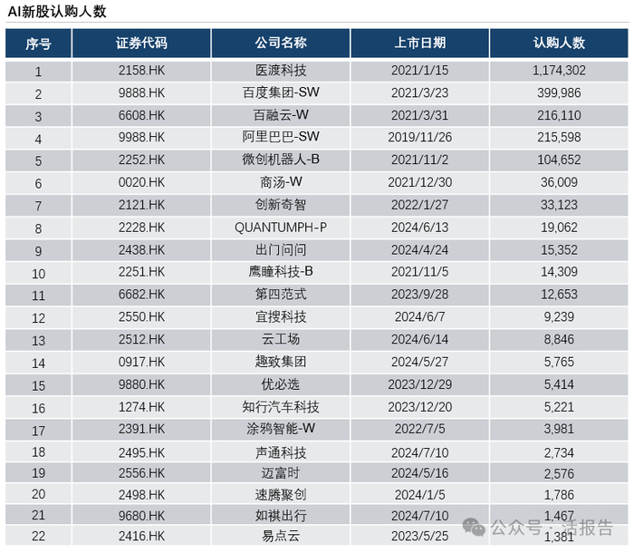 来源：《2024年港股人工智能行业发展白皮书》；数据截至2024/7/15；