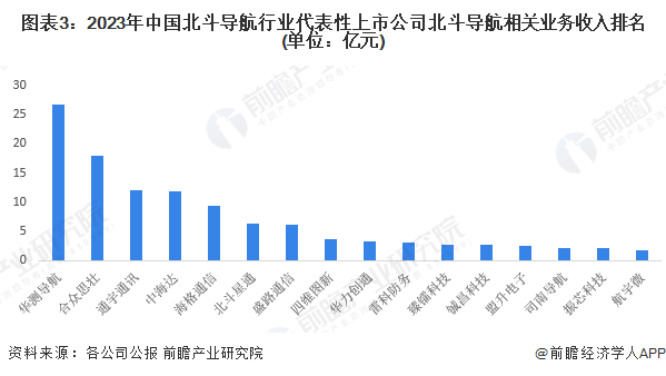 注：北斗相关营收主要包括导航芯片、天线、导航系统等产品营收。