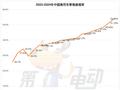 海鸥超越秦PLUS成为中国最受欢迎车型 元UP销量逼近2万辆跻身SUV TOP5