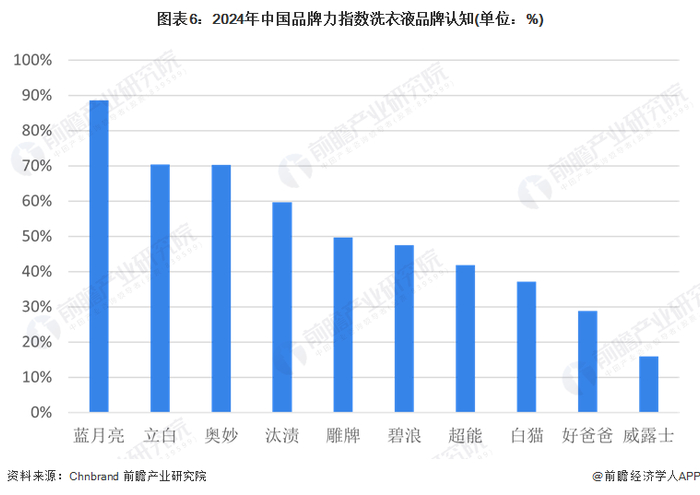 注：未提示下受采访者提到的洗衣液品牌