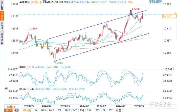 （英镑/美元日图来源：易汇通）