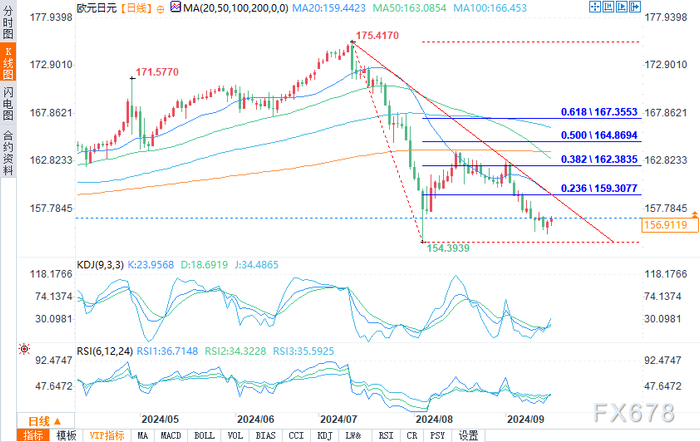（欧元/日元日图来源：易汇通）