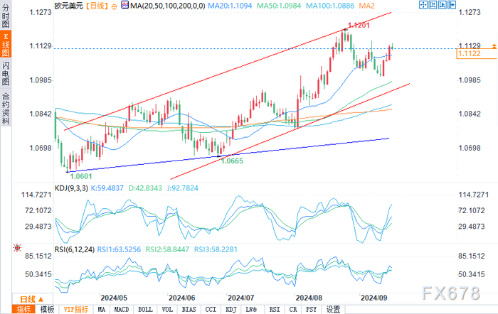 （欧元/美元日图来源：易汇通）