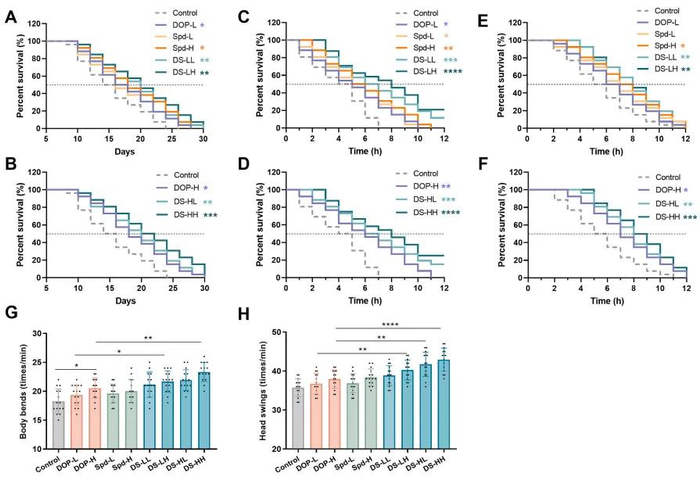 DS联用对寿命、抗逆性和运动能力的影响
