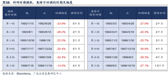 本文作者：广发刘晨明、郑恺，本文来源：晨明的策略深度思考&nbsp;，原文标题：《科网泡沫的起承转合及对当下的借鉴意义》