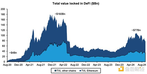DeFi 中的总锁定价值。图片来源：Bernstein。