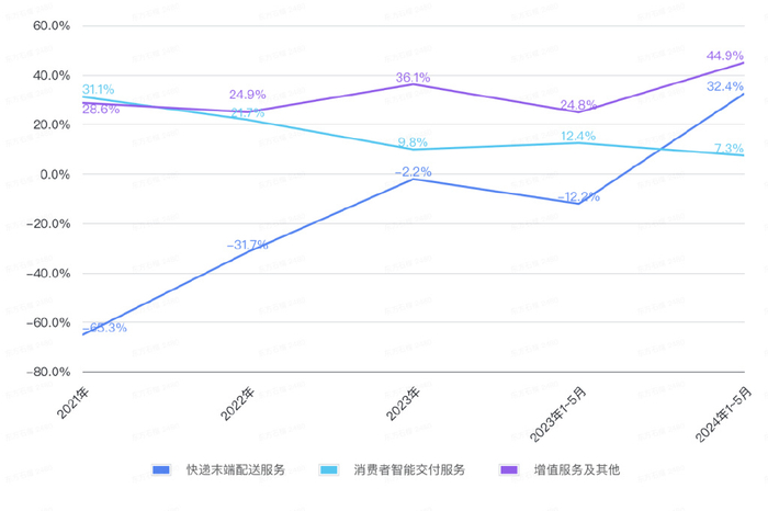 丰巢各业务毛利率。图/中国新闻周刊整理自招股书