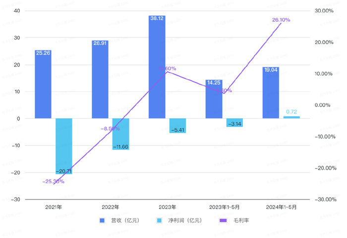 丰巢营收、毛利率、净利润情况。图/中国新闻周刊整理自招股书