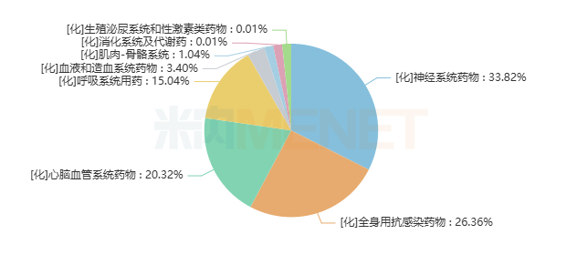 来源：米内网重点省市公立医院药品终端竞争格局