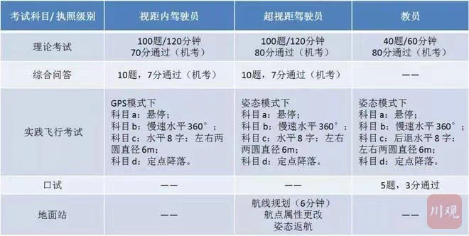 某培训班向记者提供的无人机执照培训考试内容。聊天截图