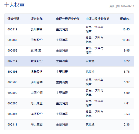 　　来源：中证指数官网，2024.9.13