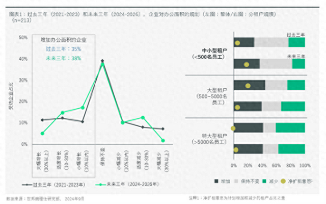 （过去三年及未来三年，企业对办公面积的规划。受访者供图）