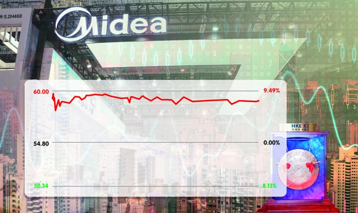 美的集团港股上市首日股价走势图