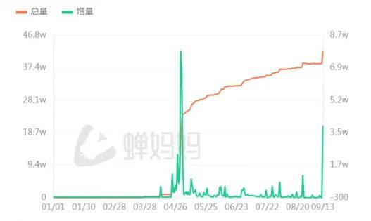 张勇的粉丝趋势