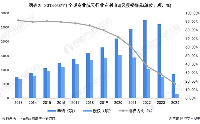 注：①专利授权率表明申请的有效率以及最终获得授权的提交申请成功率。
