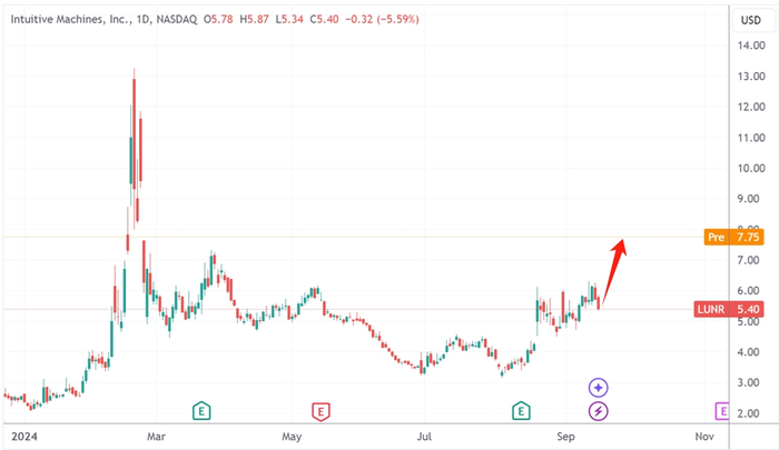 （直觉机器日线图，来源：TradingView）