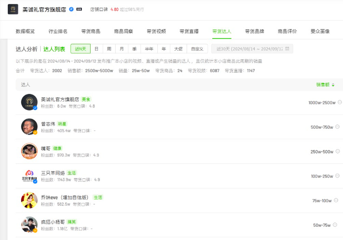 美诚月饼在某短视频平台上的销量。网络图