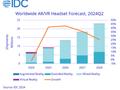 Q2全球AR/VR头显出货量继续下滑 全年预计下降1.5%