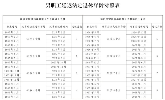 资料来源：人力资源和社会保障部，年龄对照表，注：只截取了部分作展示