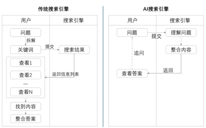 图1 传统搜索引擎与AI搜索引擎用户使用流程对比