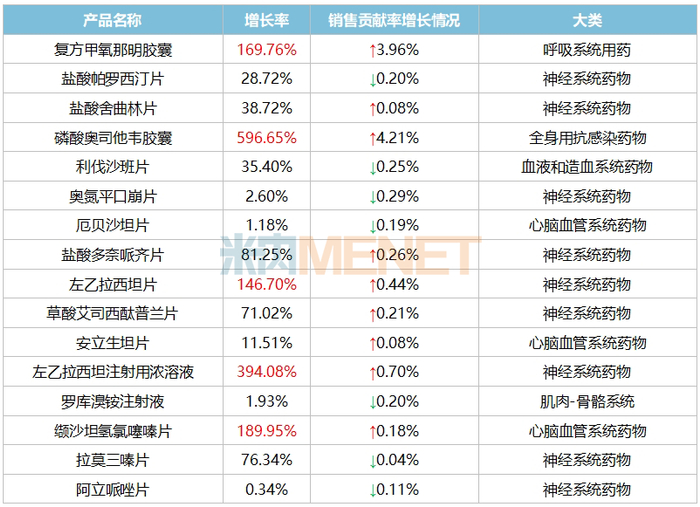 来源：米内网重点省市公立医院药品终端竞争格局