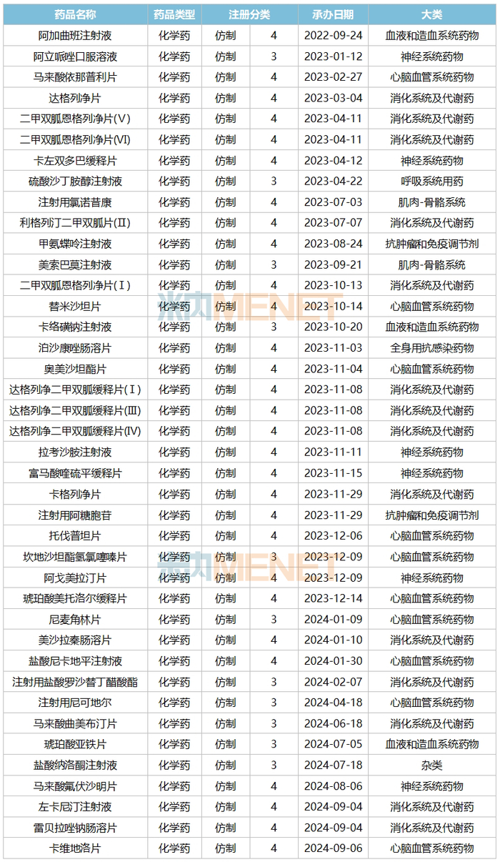 来源：米内网中国申报进度（MED）数据库