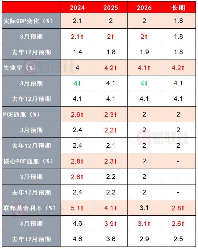注:美联储6月会议上的经济预测