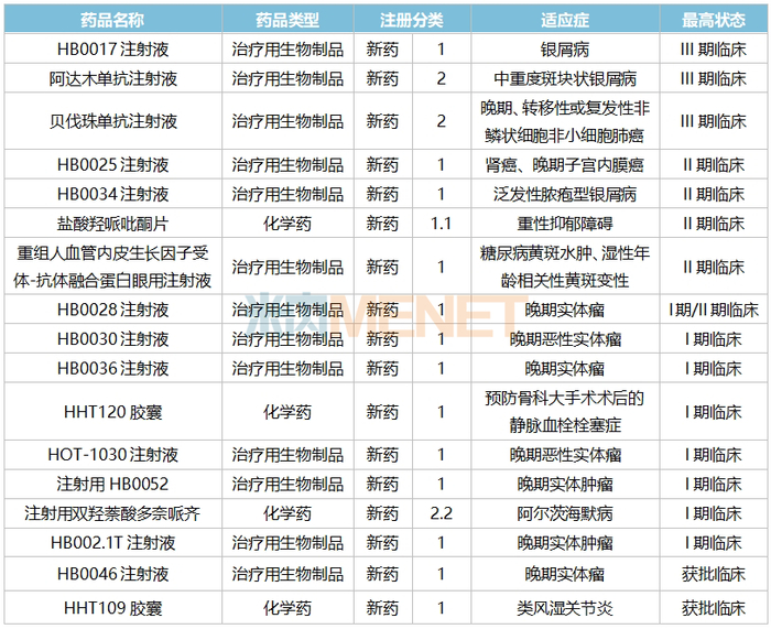 来源：公司半年报、米内网中国临床试验数据库