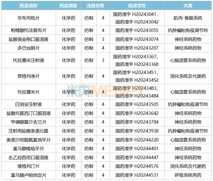 来源：米内网中国申报进度（MED）数据库