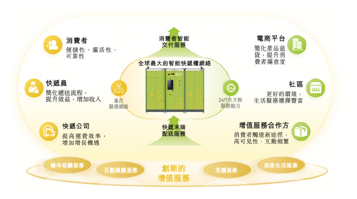 丰巢业务一览。图/招股书