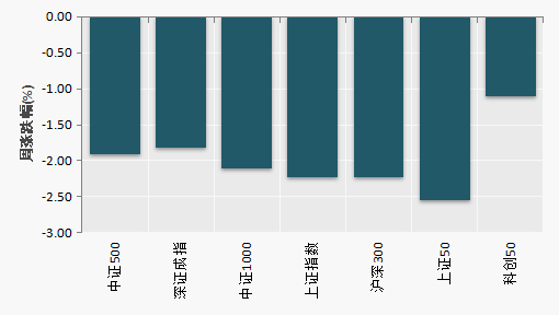 （数据来源：Choice）