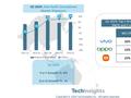 TechInsights：Q2亚太地区智能机市场同比增长8%，vivo、OPPO、小米份额前三