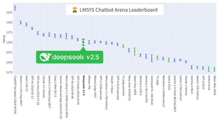 Model绿柱为国内模型，蓝柱为海外模型
