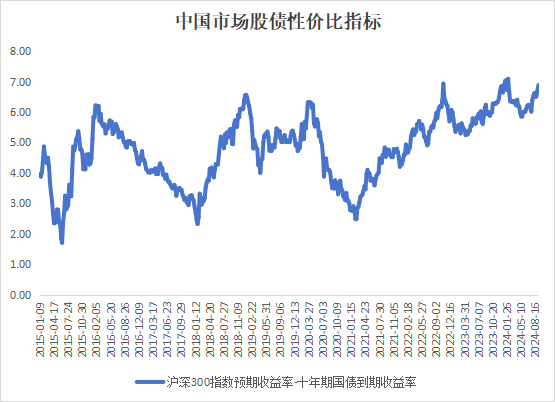资料来源：WND、中信银行财富管理（数据截至2024年9月4日）