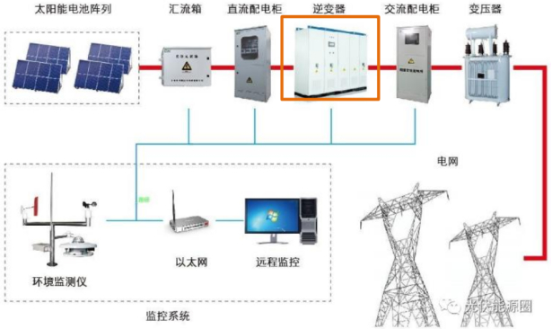 资料来源：光伏能源圈微信公众号