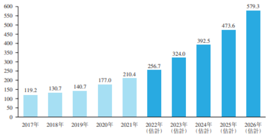 资料来源：弗若斯特沙利文分析，古瑞瓦特招股说明书