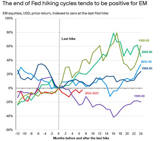 美联储加息周期的结束往往对新兴市场有利 图片来源：摩根大通