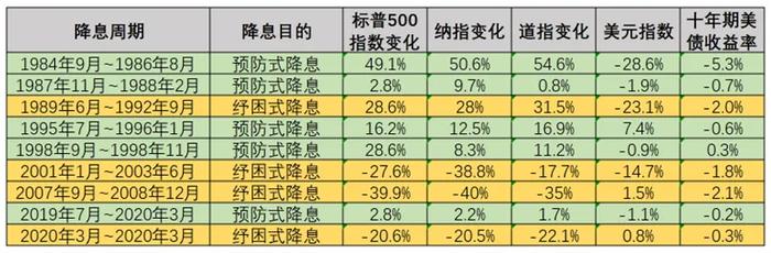 过往降息周期中美股、美元和十年期美债的表现 图片来源：每经制图（数据来源：海通证券）