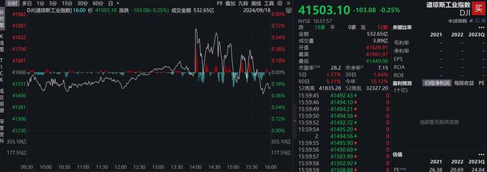 （道琼斯工业指数当地时间9月18日分时走势图。截图自Wind）