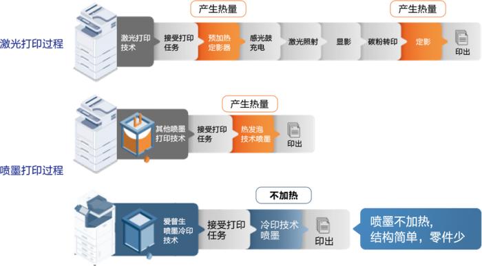 图：激光打印*1过程与喷墨打印过程