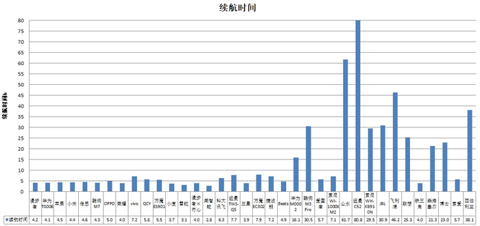 　　入耳式耳机充电时间相对较短