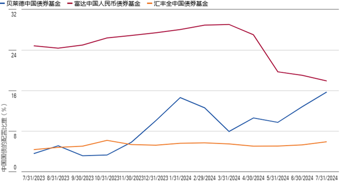 数据来源：晨星 Direct