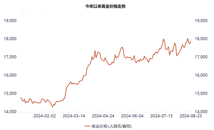 数据来源：iFind，时间区间2024/01/01-2024/08/30。