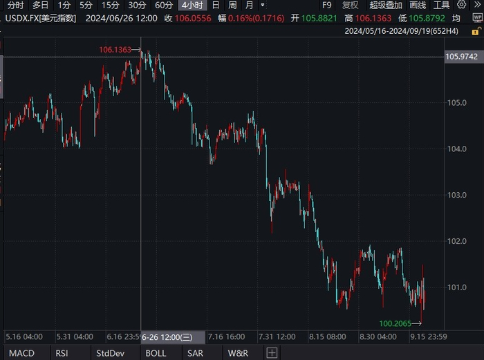 美元指数近期走势 图片来源：Wind