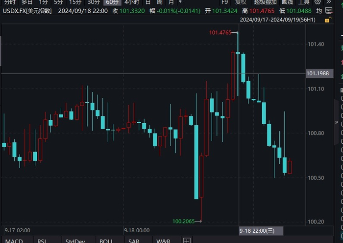 美元指数日内走势 图片来源：Wind