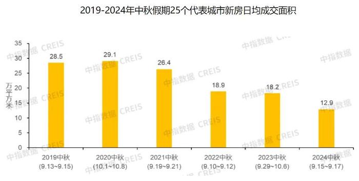 数据来源：中指研究院