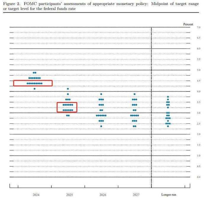 FOMC 9月“点阵图” 图片来源：美联储