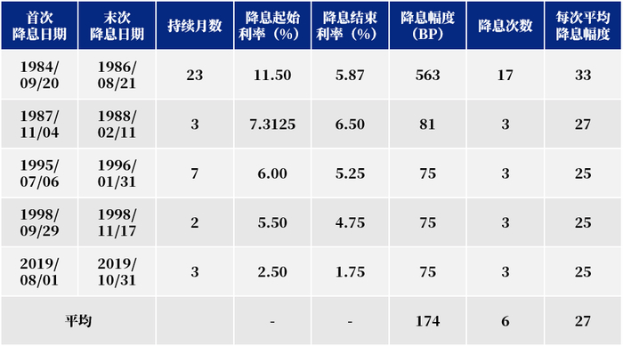 数据来源：iFind。后文各降息阶段起止日期均同此表。