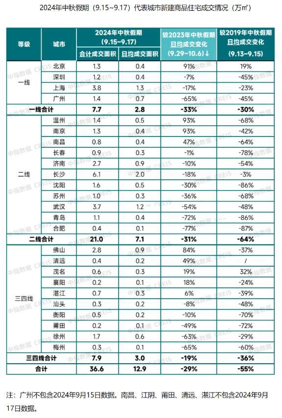 数据来源：中指研究院